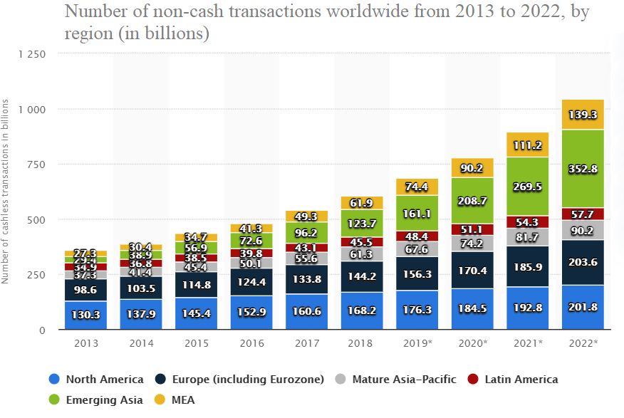 economies are going cashless