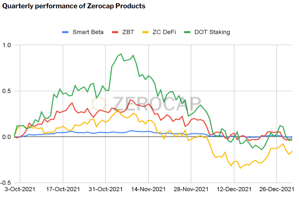 digital asset market zerocap products