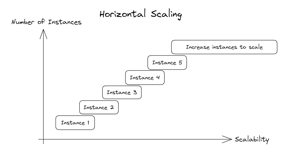 horizontal scaling example