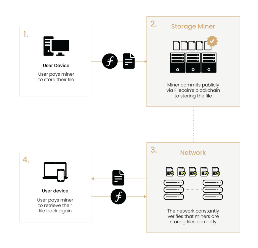 Decentralised Data Storage: Filecoin