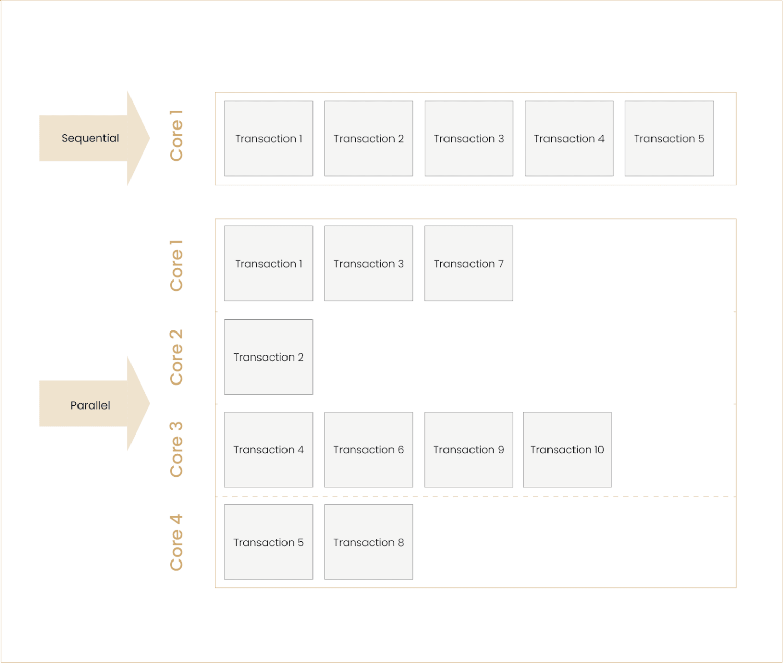 The Move Language Ecosystem: Sui and Aptos - Zerocap