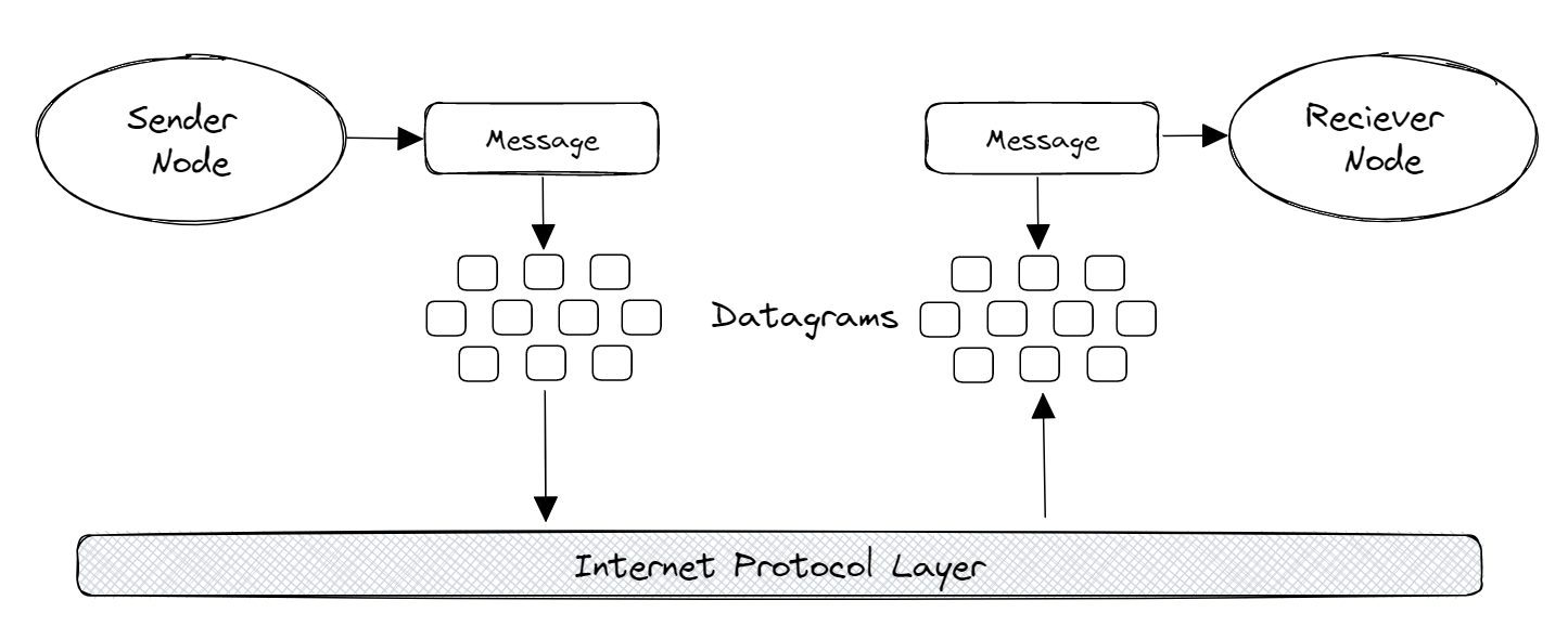 internet protocol layer
