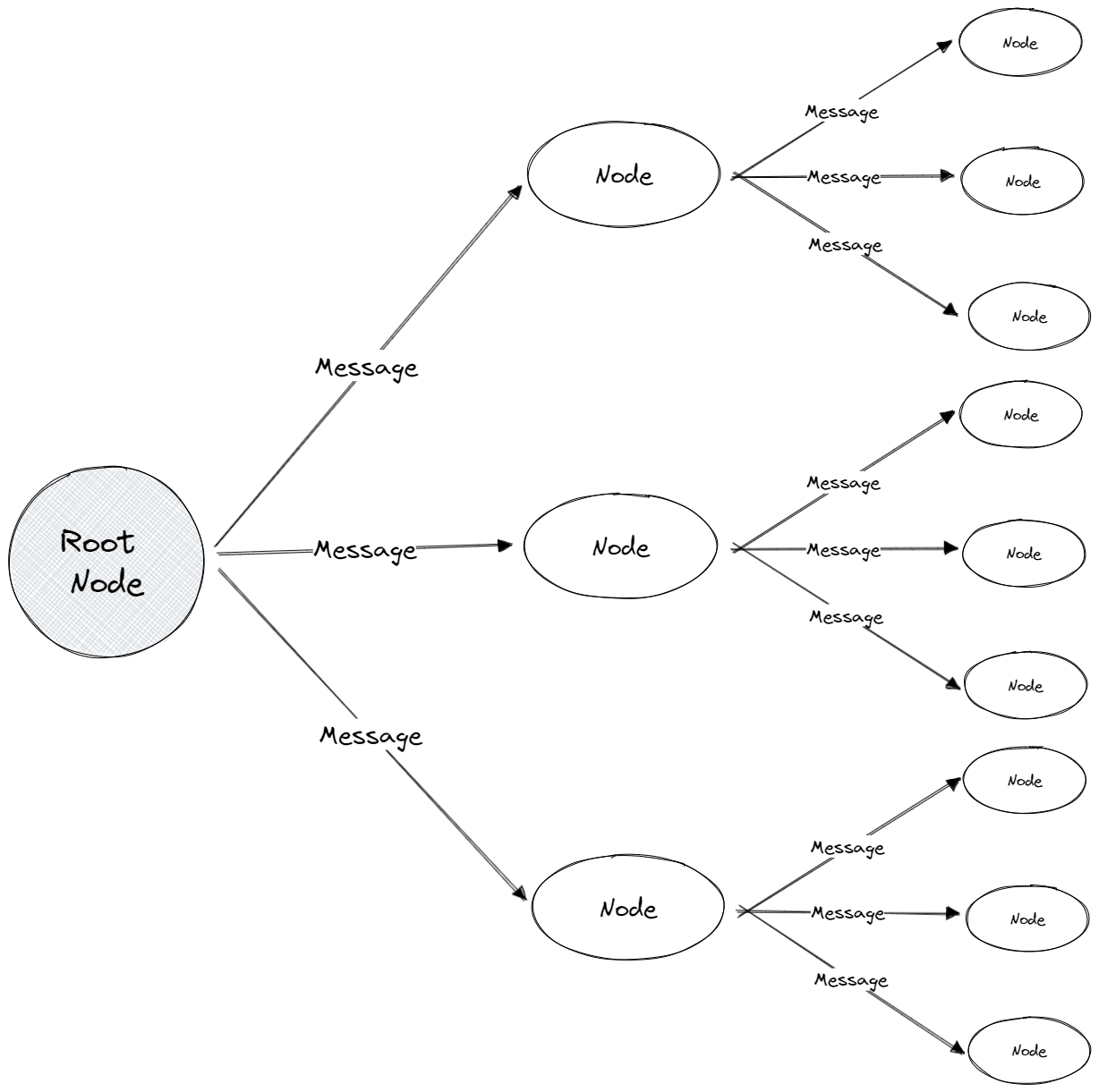 decentralised communication root mode