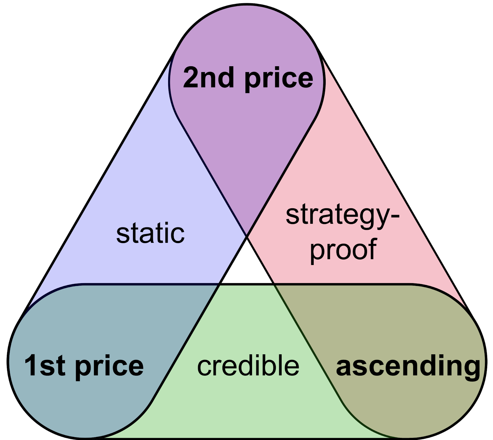 designing marketplaces auction theory strategy