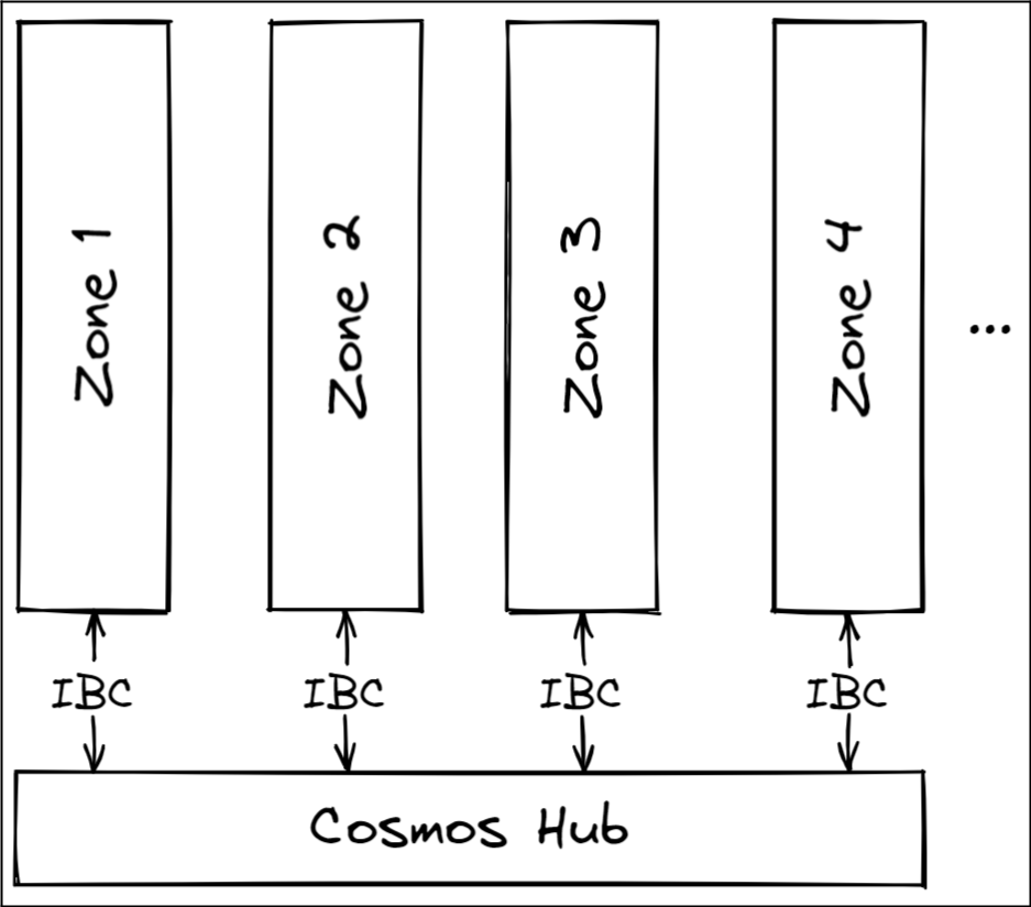 cosmos hub