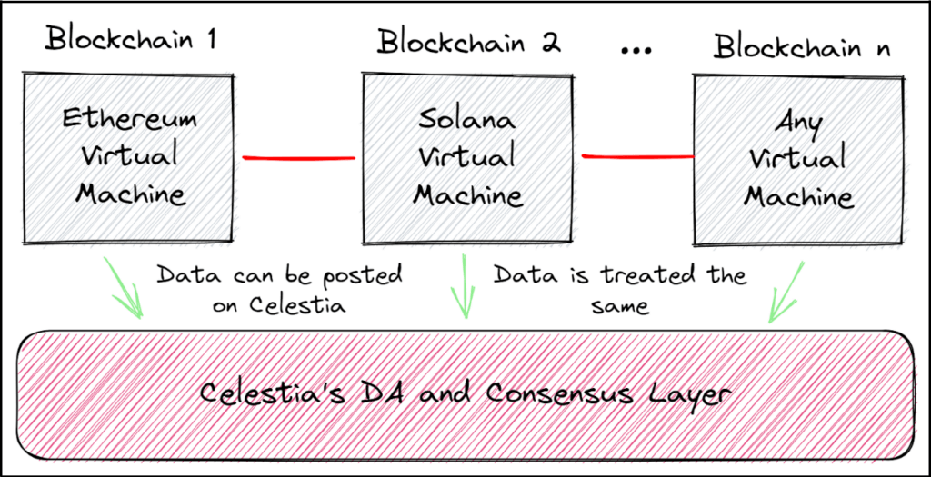 celestia blockchain