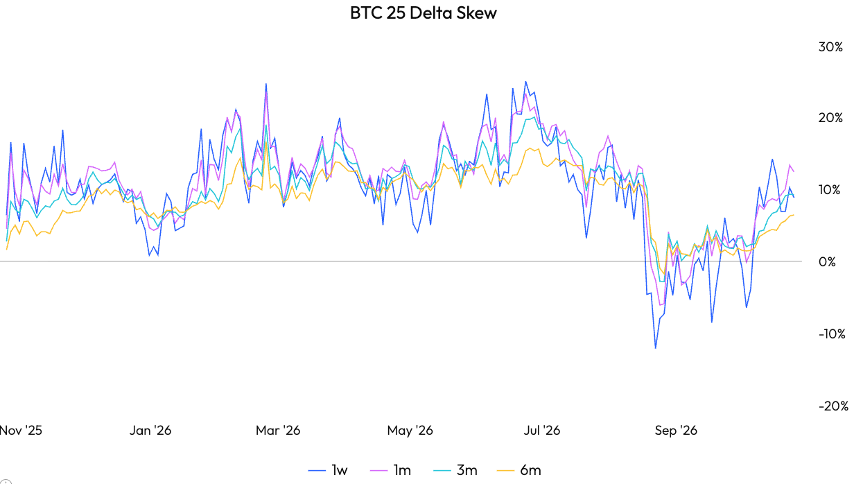 BTC 25 delta skew