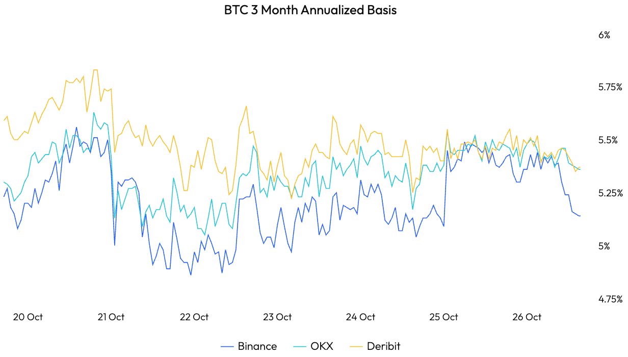 BTC 3 month annualized basis