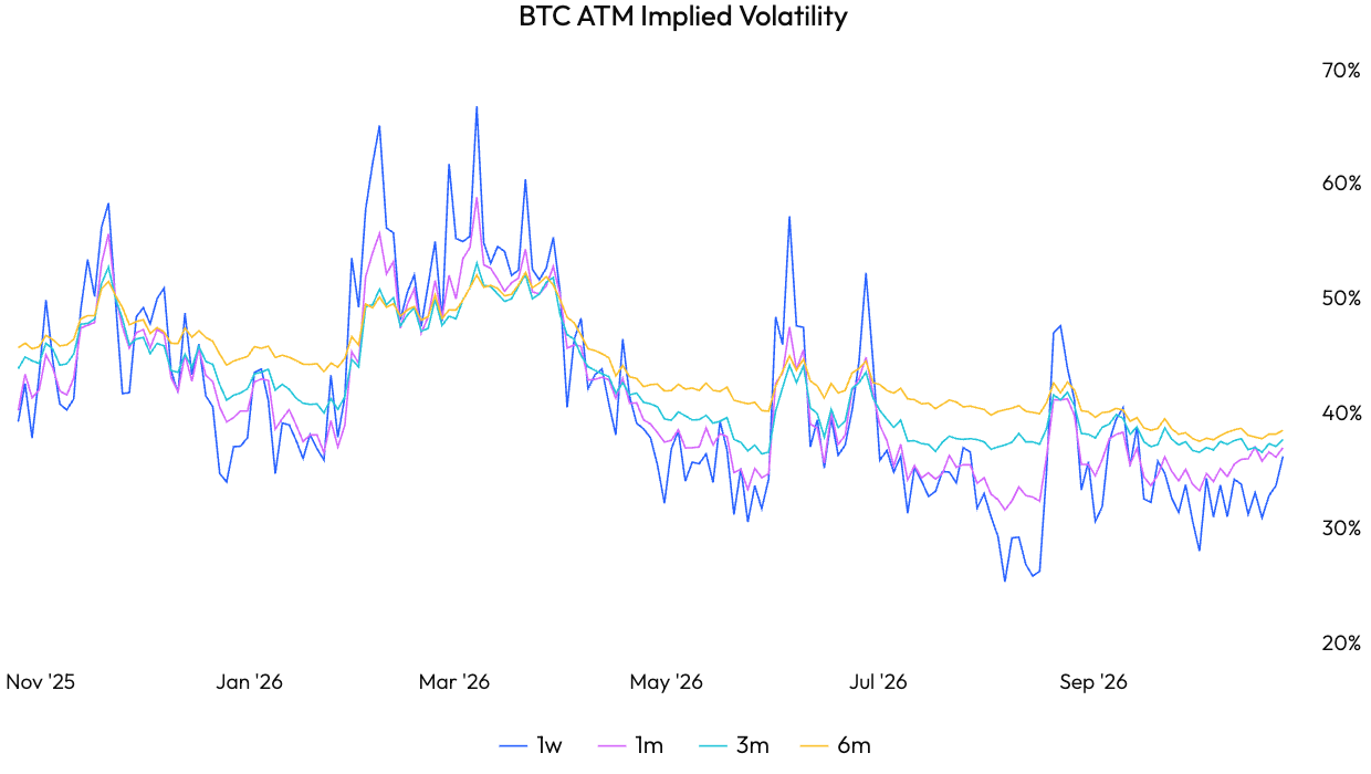 BTC ATM implied volatility