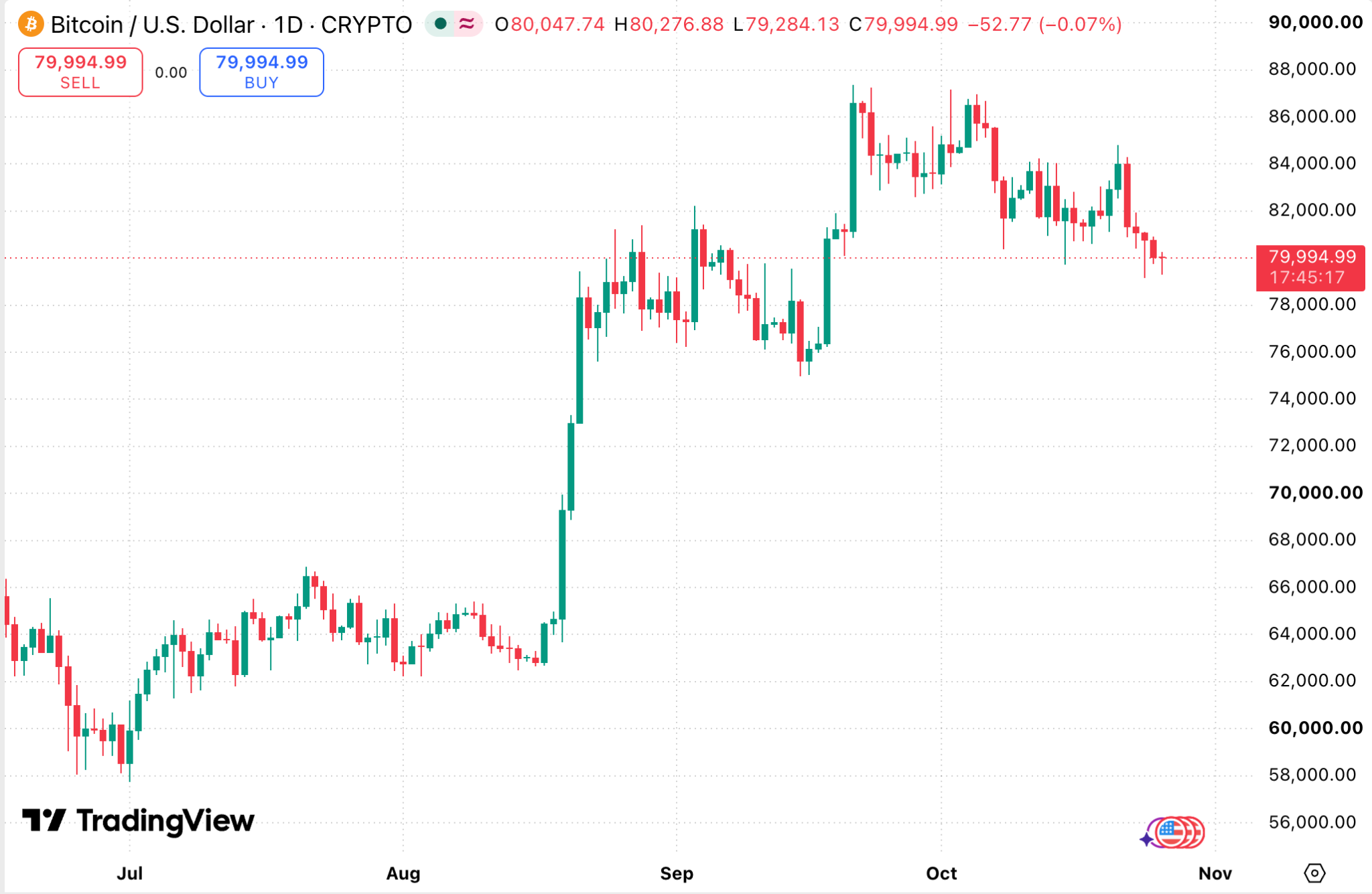 Bitcoin / US Dollar daily chart