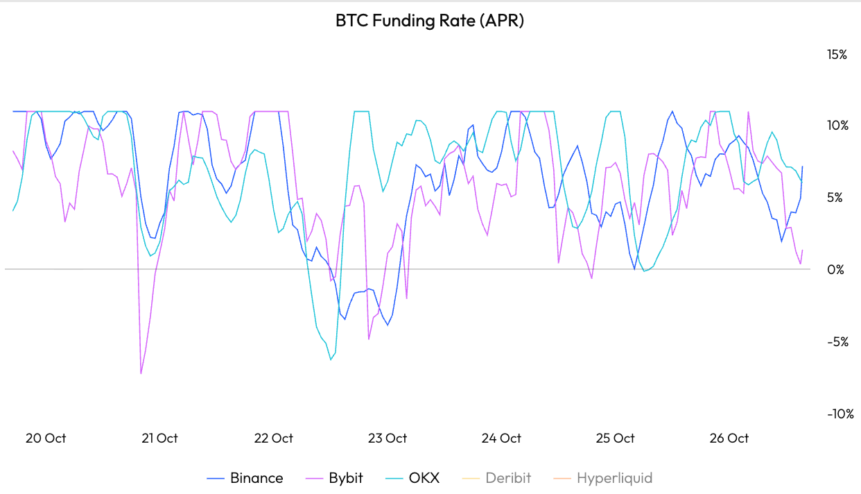 BTC funding rate APR