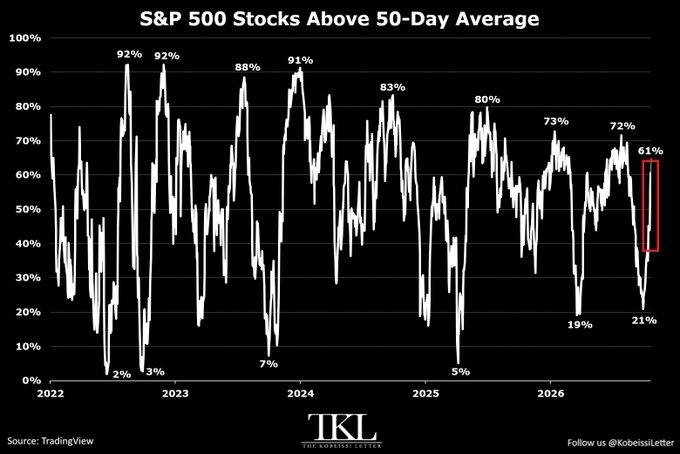 S&P 500 stocks above 50-day average
