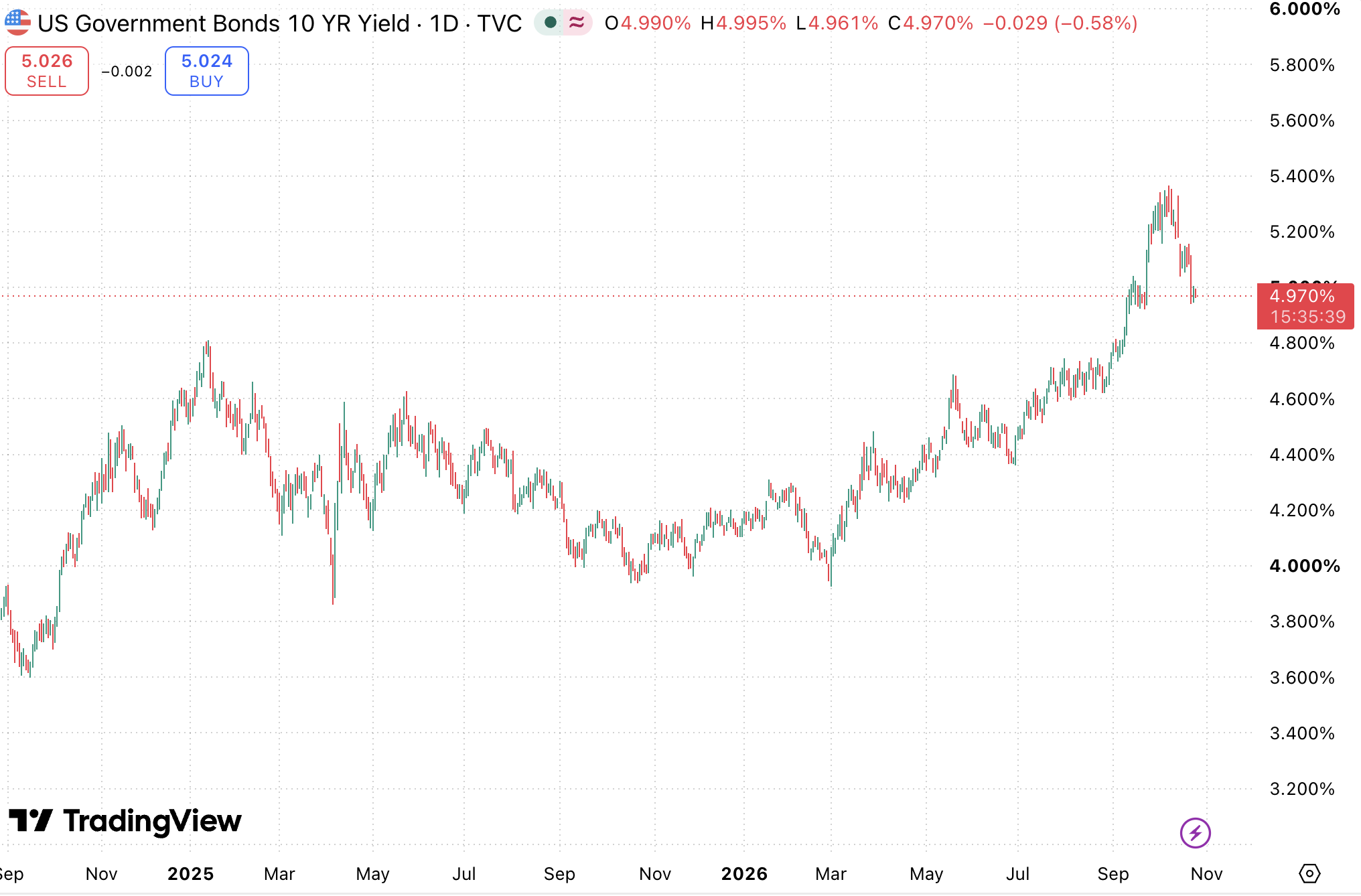 US Government Bonds 10 year yield